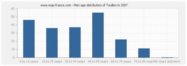 Men age distribution of Touillon in 2007