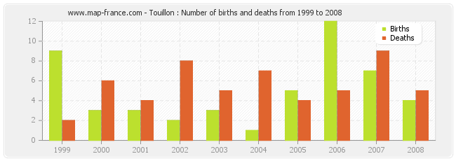 Touillon : Number of births and deaths from 1999 to 2008