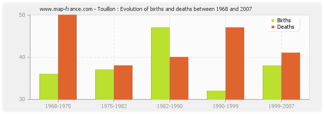Touillon : Evolution of births and deaths between 1968 and 2007