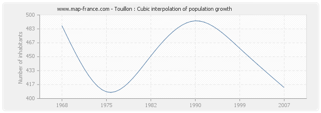 Touillon : Cubic interpolation of population growth