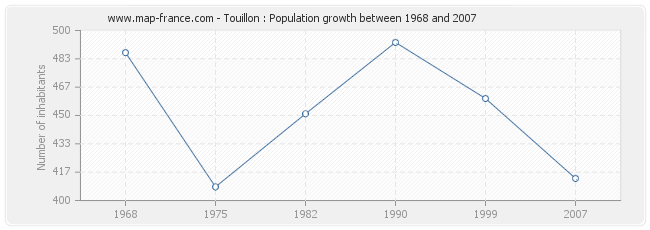 Population Touillon