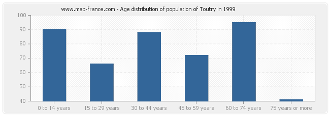 Age distribution of population of Toutry in 1999
