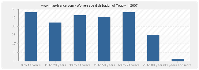 Women age distribution of Toutry in 2007