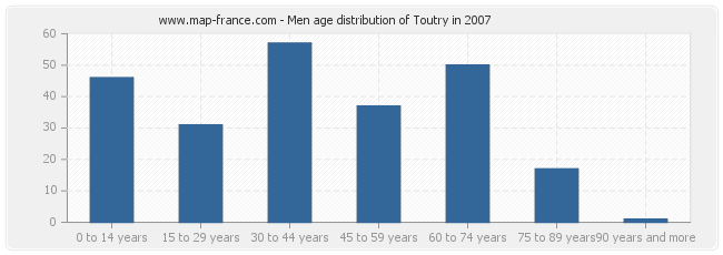 Men age distribution of Toutry in 2007