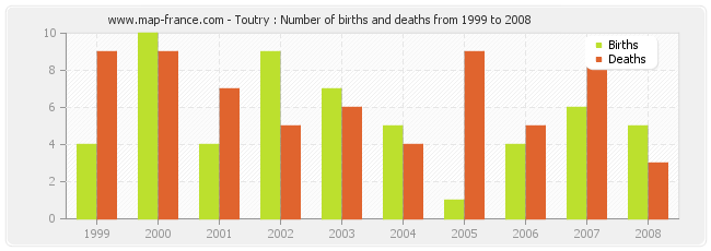 Toutry : Number of births and deaths from 1999 to 2008