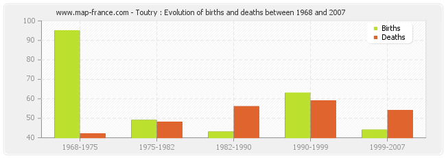 Toutry : Evolution of births and deaths between 1968 and 2007