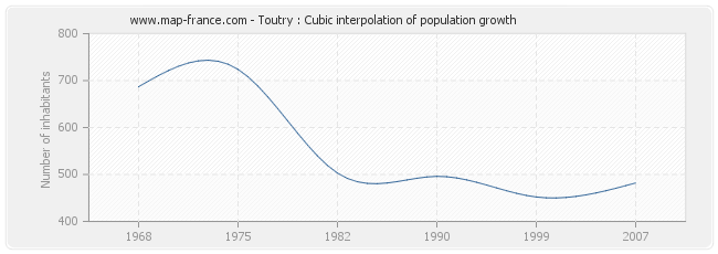 Toutry : Cubic interpolation of population growth