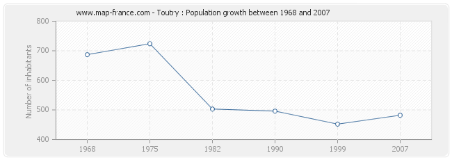 Population Toutry