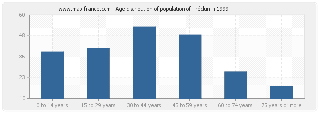 Age distribution of population of Tréclun in 1999
