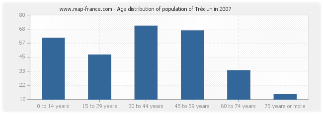 Age distribution of population of Tréclun in 2007