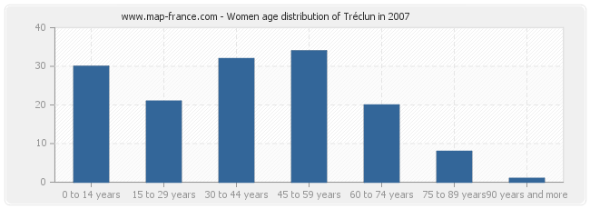 Women age distribution of Tréclun in 2007