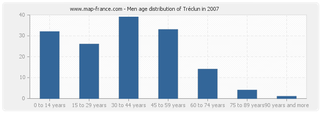 Men age distribution of Tréclun in 2007