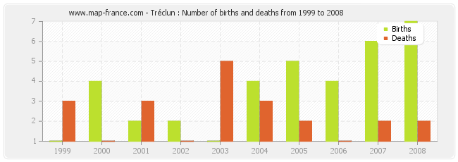 Tréclun : Number of births and deaths from 1999 to 2008