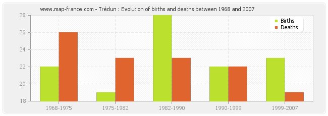 Tréclun : Evolution of births and deaths between 1968 and 2007