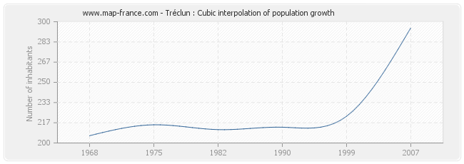 Tréclun : Cubic interpolation of population growth