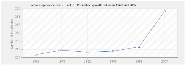 Population Tréclun