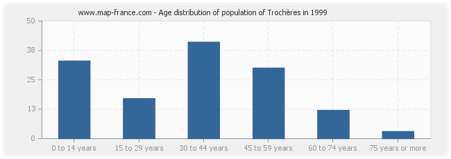 Age distribution of population of Trochères in 1999