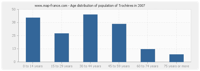 Age distribution of population of Trochères in 2007