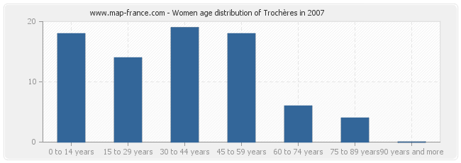 Women age distribution of Trochères in 2007