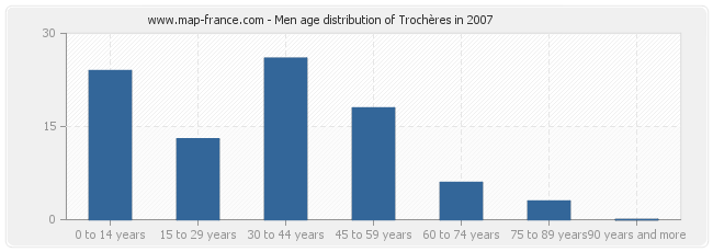 Men age distribution of Trochères in 2007
