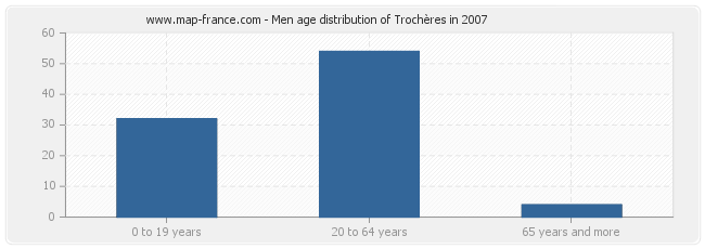 Men age distribution of Trochères in 2007