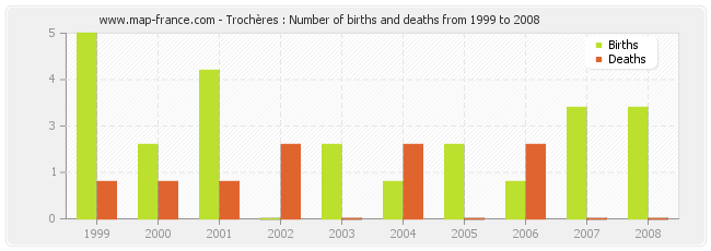 Trochères : Number of births and deaths from 1999 to 2008