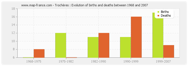 Trochères : Evolution of births and deaths between 1968 and 2007