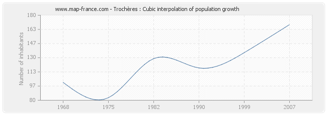 Trochères : Cubic interpolation of population growth