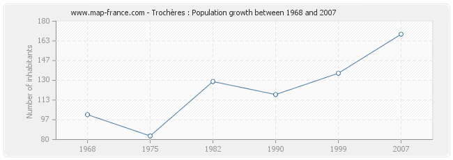 Population Trochères