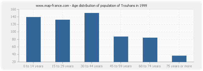 Age distribution of population of Trouhans in 1999