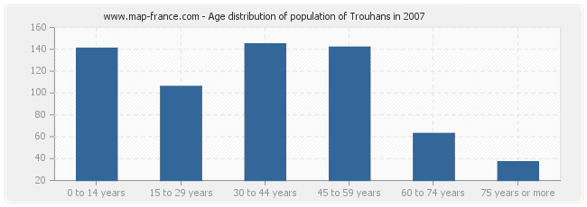 Age distribution of population of Trouhans in 2007
