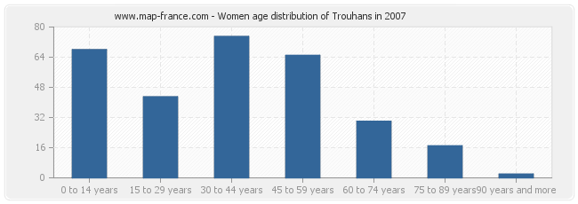 Women age distribution of Trouhans in 2007