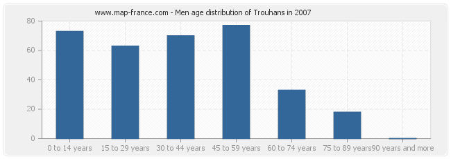 Men age distribution of Trouhans in 2007