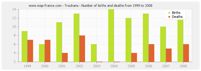 Trouhans : Number of births and deaths from 1999 to 2008
