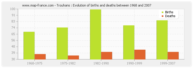 Trouhans : Evolution of births and deaths between 1968 and 2007