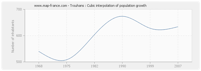 Trouhans : Cubic interpolation of population growth