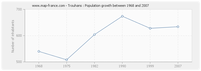 Population Trouhans