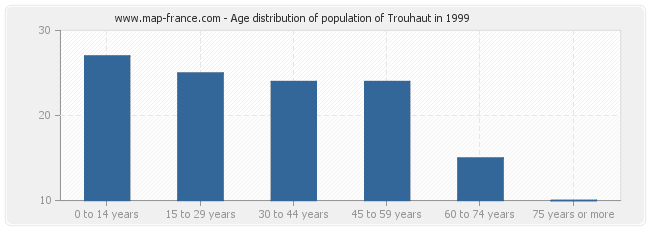 Age distribution of population of Trouhaut in 1999