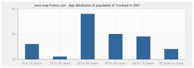 Age distribution of population of Trouhaut in 2007