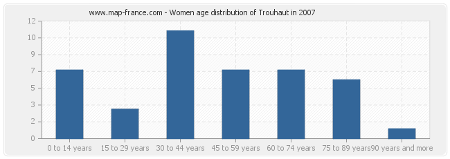 Women age distribution of Trouhaut in 2007