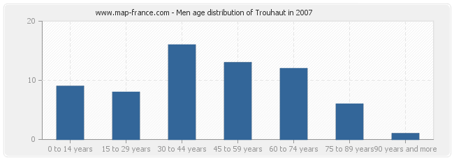 Men age distribution of Trouhaut in 2007