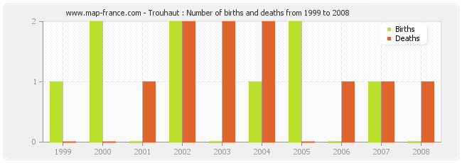 Trouhaut : Number of births and deaths from 1999 to 2008