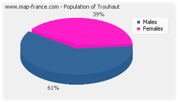 Sex distribution of population of Trouhaut in 2007