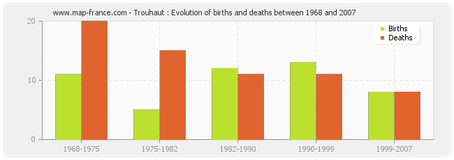 Trouhaut : Evolution of births and deaths between 1968 and 2007
