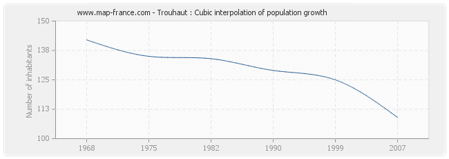 Trouhaut : Cubic interpolation of population growth