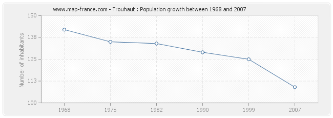 Population Trouhaut