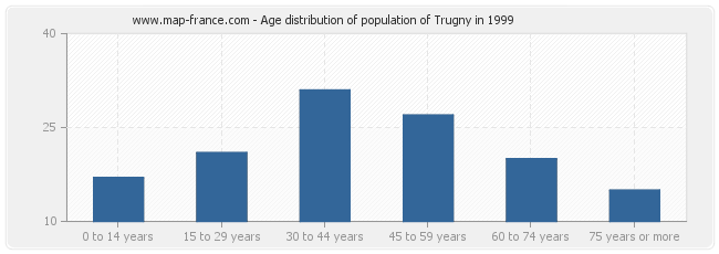 Age distribution of population of Trugny in 1999