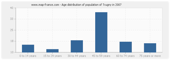 Age distribution of population of Trugny in 2007