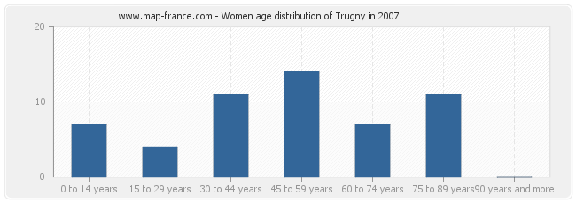 Women age distribution of Trugny in 2007
