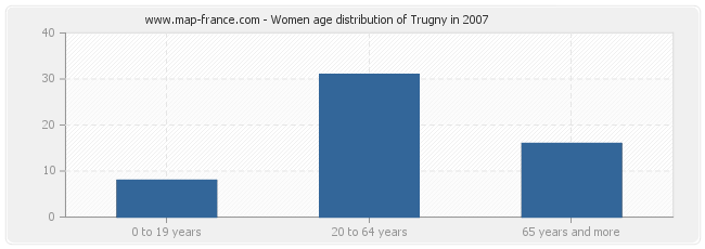 Women age distribution of Trugny in 2007